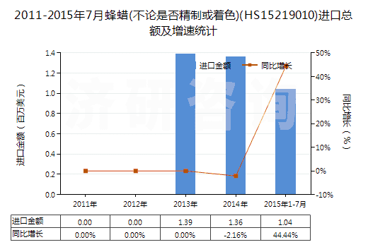 2011-2015年7月蜂蠟(不論是否精制或著色)(HS15219010)進口總額及增速統(tǒng)計 2011-2015年7月蜂蠟(不論是否精制或著色)(HS15219010)進口總額及增速統(tǒng)計